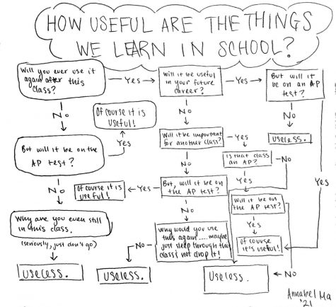 How Useful Are the Things We Learn in School?